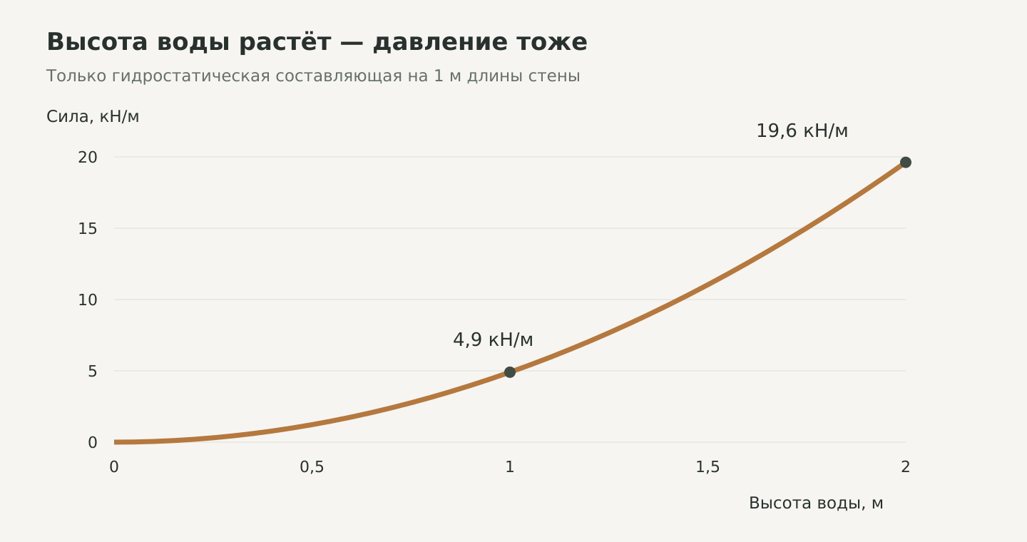 Результирующая гидростатического давления на метр стены: 4,9 кН/м при высоте воды 1 м и 19,6 кН/м при 2 м. Давление грунта здесь не учтено.